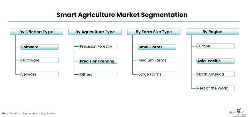Smart-Agriculture-Market-Segmentation